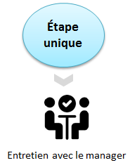 Processus de recrutement Banque de France