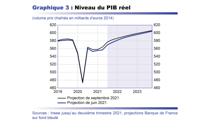 Niveau du PIB réel