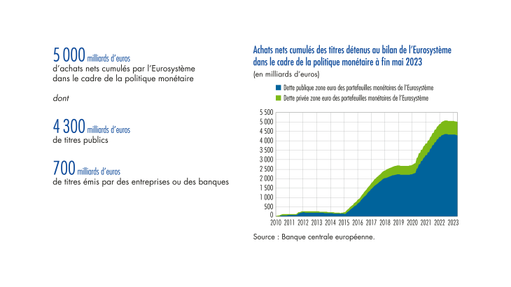 Achats nets cumulés des titres détenus au bilan de l'Eurosystème dans le cadre de la politique monétaire à fin mai 2023