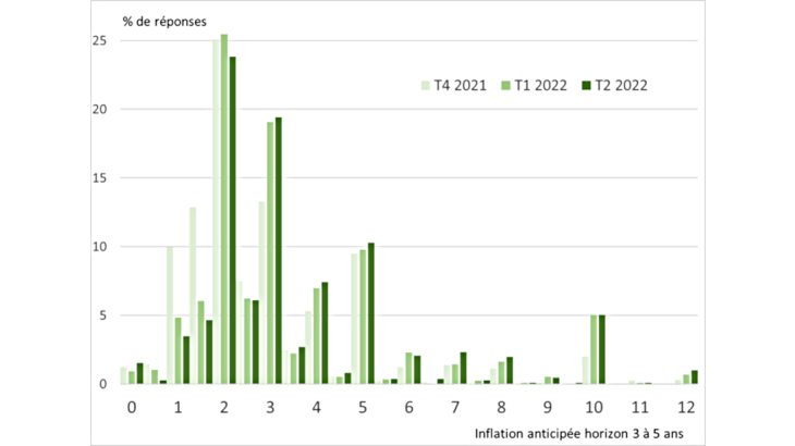 Graphique 3 : Distribution des anticipations d’inflation à trois-5 ans depuis fin 2021 Source : Enquête AI-Banque de France, réponses à la question « En pourcentage, quel sera selon vous le taux d’inflation dans 3 à 5 ans en France? »