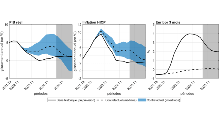 évolution du PIB, de l'inflation et de l'euribor entre 2021 et 2025
