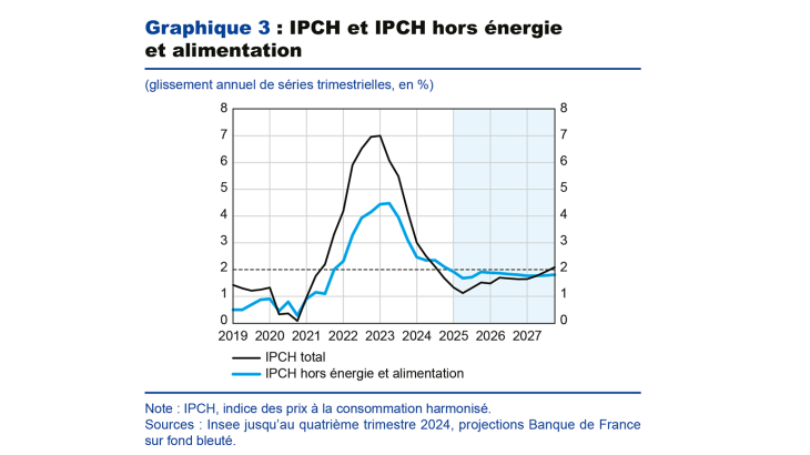 Graphique 3 : IPCH et IPCH hors énergie et alimentation 