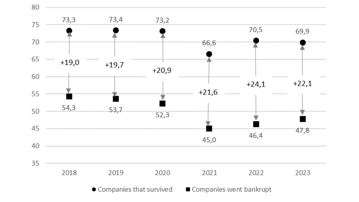 Chart 1: Apparent labour productivity of failing firms and surviving firms (median)