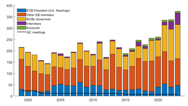 ECB Eurosystem communication events