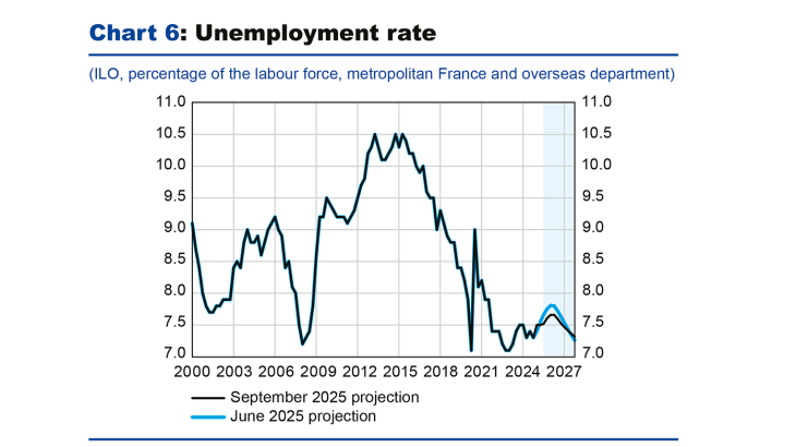 Chart 6: Unemployment rate