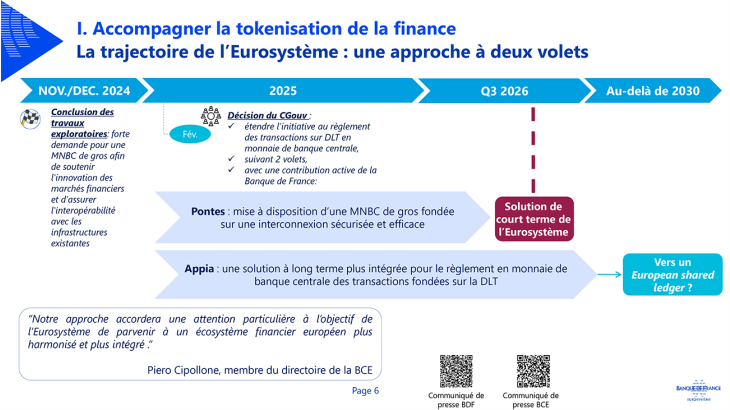I. Accompagner la tokenisation de la finance Communiqué de presse BDF Communiqué de presse BCE La trajectoire de l’Eurosystème : une approche à deux volets