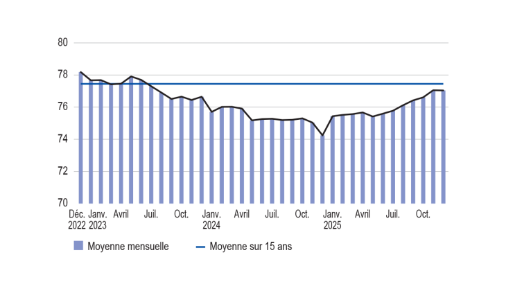 TAUX D’UTILISATION DES CAPACITÉS DE PRODUCTION (en %)