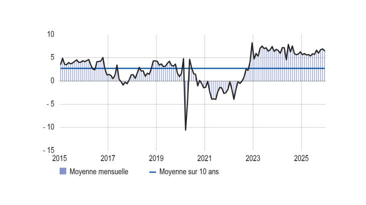 SITUATION DES STOCKS DE PRODUITS FINIS DANS L’INDUSTRIE (solde d’opinion CVS‑CJO)