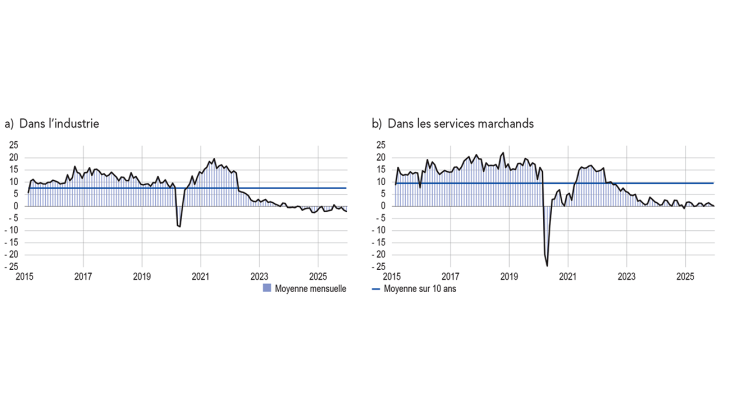 SITUATION DE TRÉSORERIE (solde d’opinion CVS‑CJO) a) Dans l’industrie b) Dans les services marchands