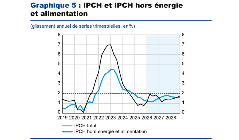 Graphique 5 : IPCH et IPCH hors énergie et alimentation