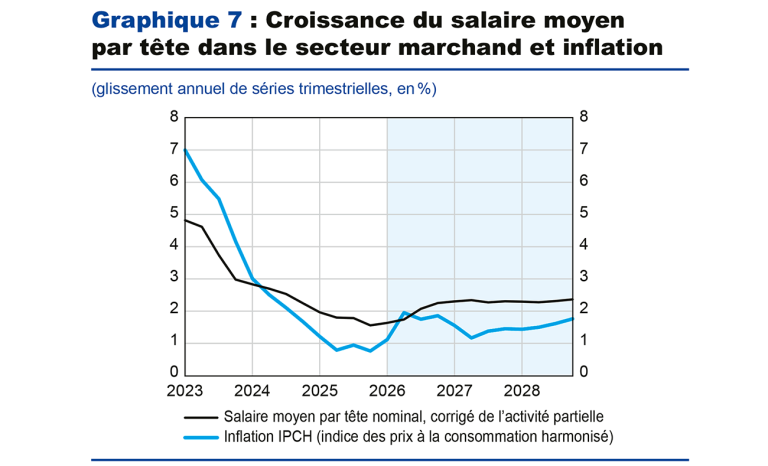 Graphique 7 : Croissance du salaire moyen par tête dans le secteur marchand et inflation