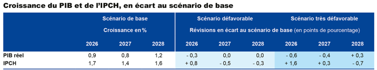 Croissance du PIB et de l'IPCH, en écart au scénario de base