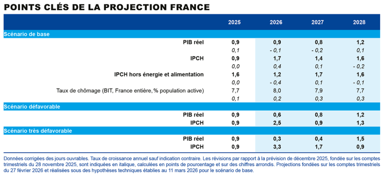Points clés de la projection France