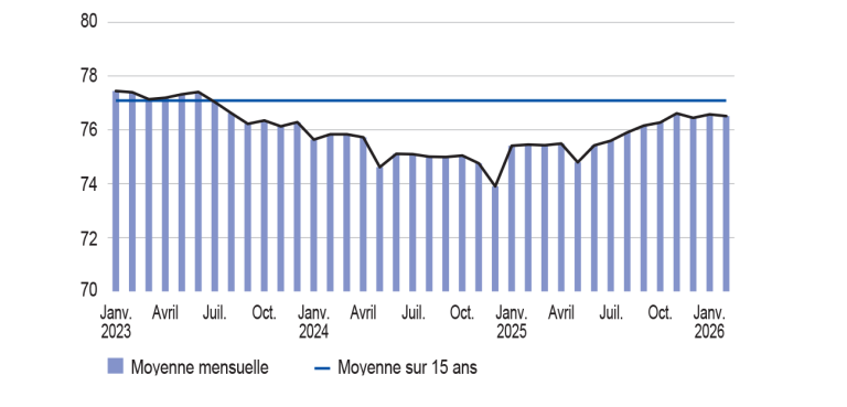 TAUX D’UTILISATION DES CAPACITÉS DE PRODUCTION