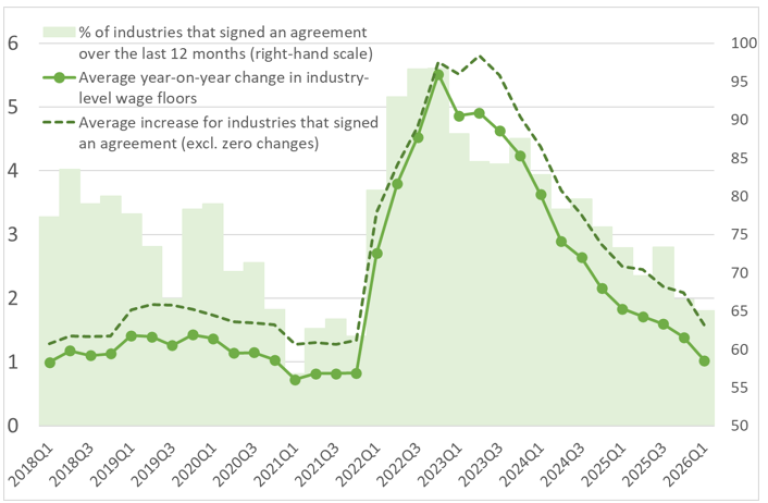 Chart 2 - Changes in wage floor scales negotiated in annual industry-level agreements concluded between 2018 and 2026